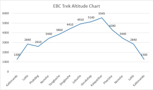 EBC Trek-Altitude Chart